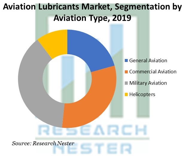 Aviation Lubricants Market Overview